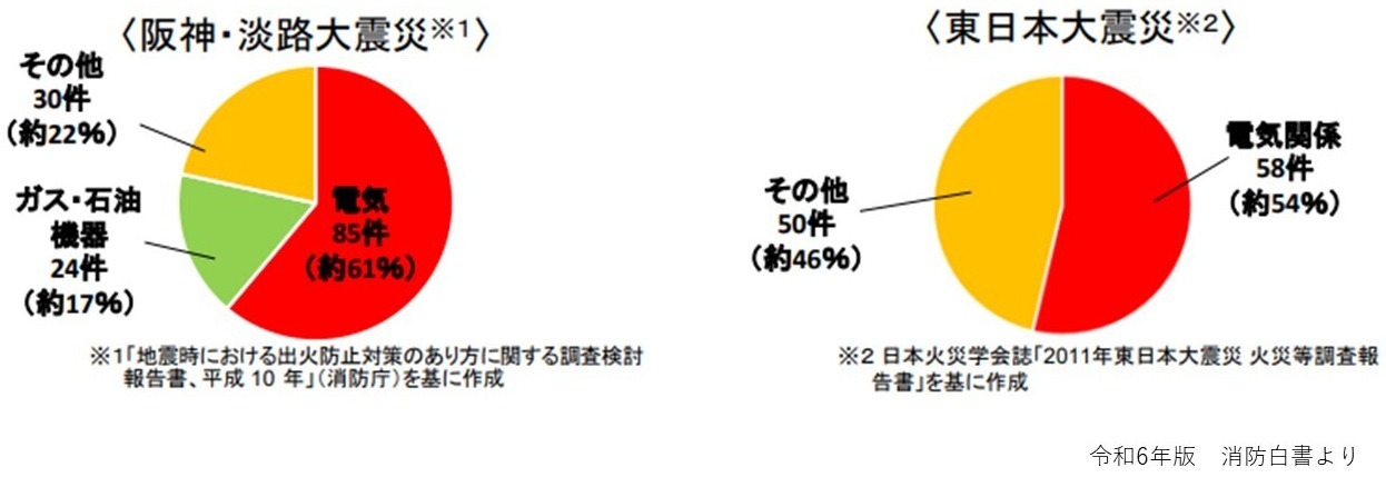 過去の大規模地震時における火災の発生状況 (JPG 76KB)