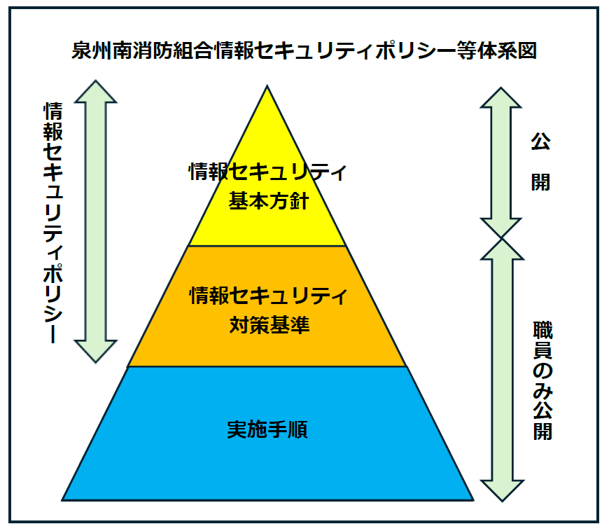 泉州南消防組合情報セキュリティポリシー等体系図.png