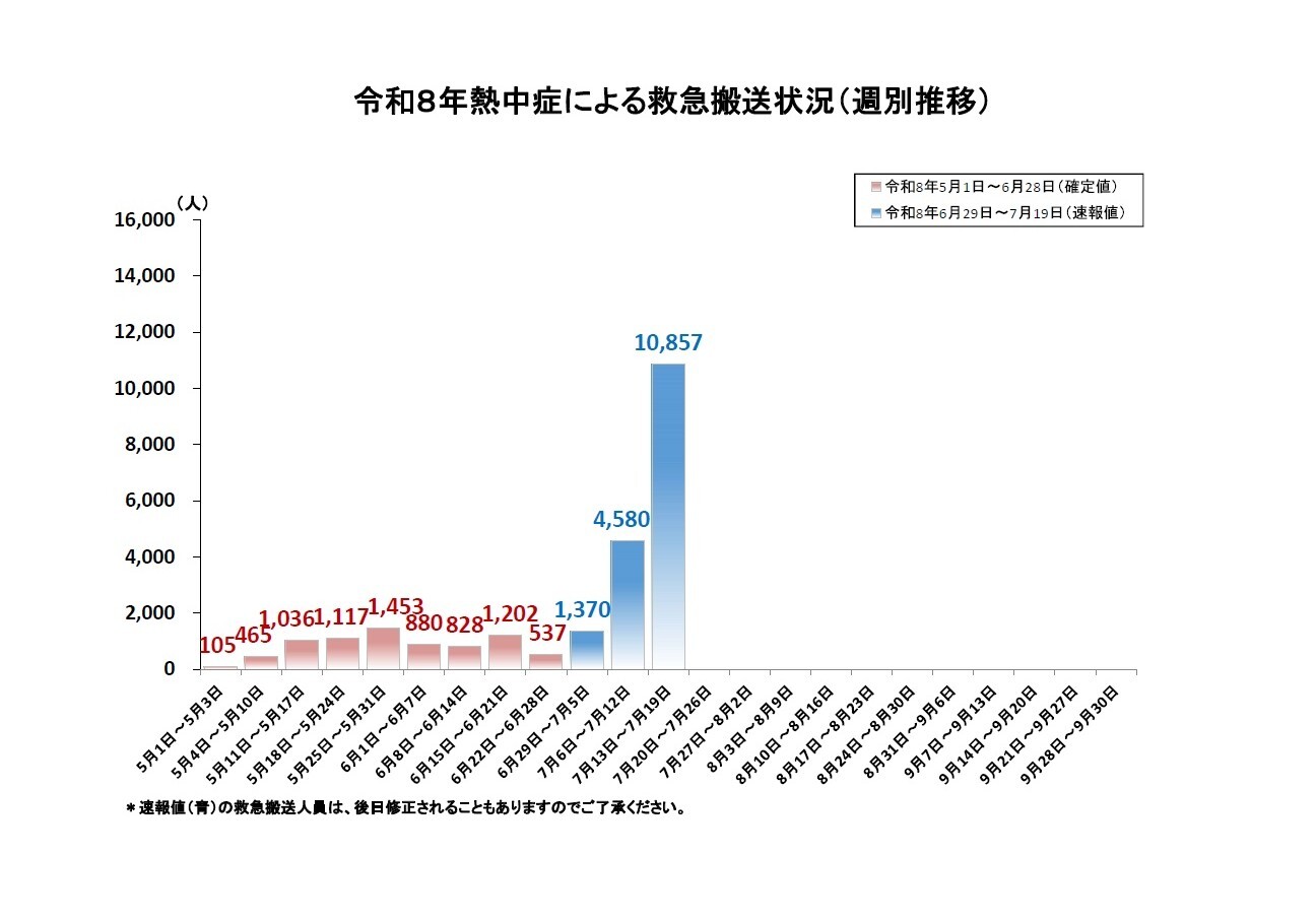 令和8年熱中症による救急搬送状況(週別推移).jpg